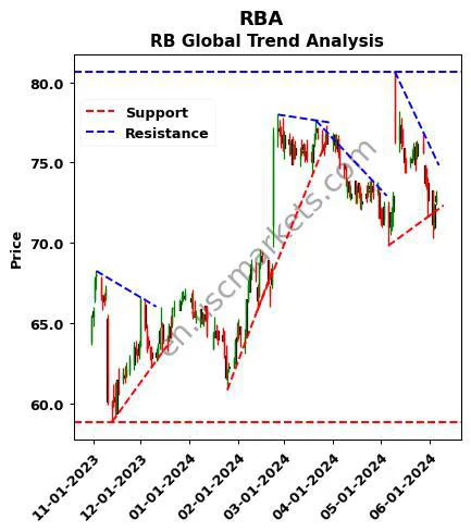 RBA review RB Global technical analysis trend chart RBA price