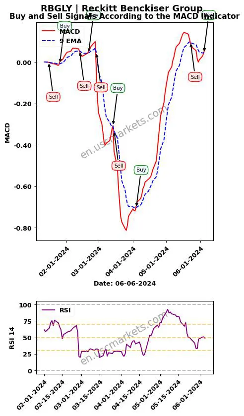 RBGLY buy or sell review Reckitt Benckiser Group MACD chart analysis RBGLY price