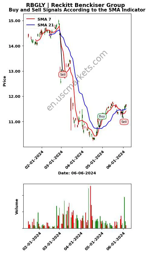 RBGLY review Reckitt Benckiser Group SMA chart analysis RBGLY price