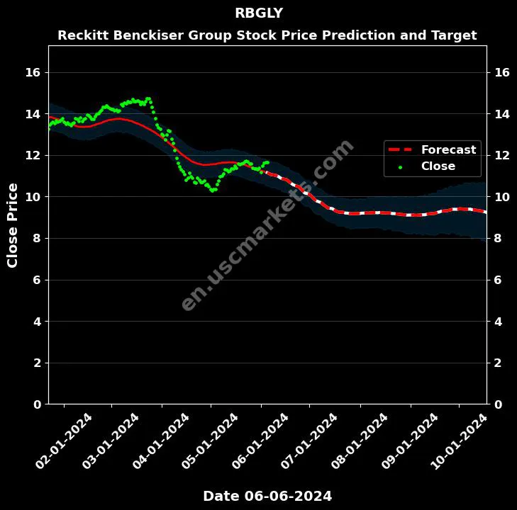 RBGLY stock forecast Reckitt Benckiser Group price target