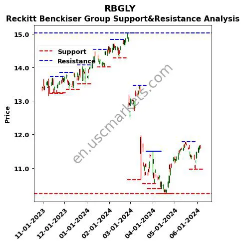 RBGLY stock support and resistance price chart