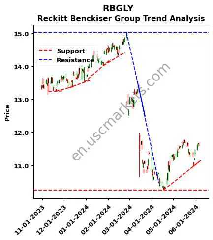 RBGLY review Reckitt Benckiser Group technical analysis trend chart RBGLY price