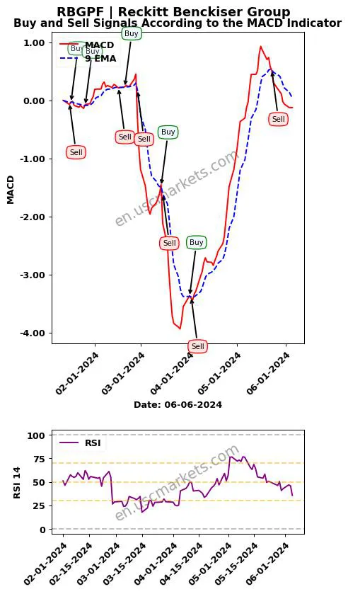 RBGPF buy or sell review Reckitt Benckiser Group MACD chart analysis RBGPF price