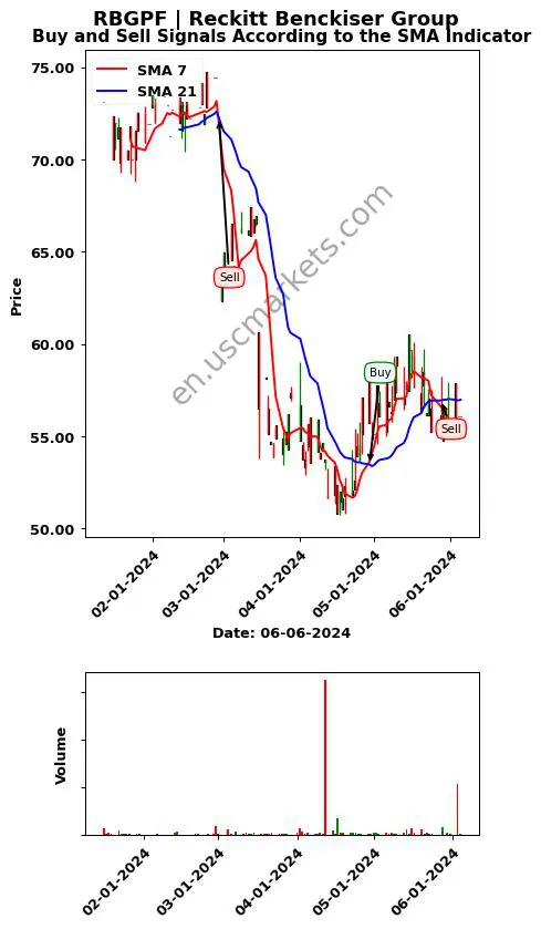 RBGPF review Reckitt Benckiser Group SMA chart analysis RBGPF price