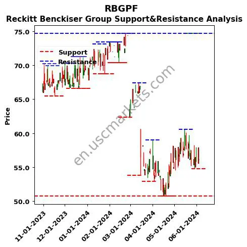 RBGPF stock support and resistance price chart