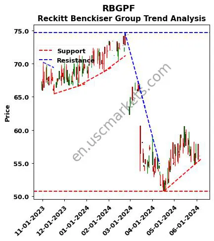 RBGPF review Reckitt Benckiser Group technical analysis trend chart RBGPF price