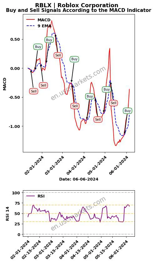 RBLX buy or sell review Roblox Corporation MACD chart analysis RBLX price