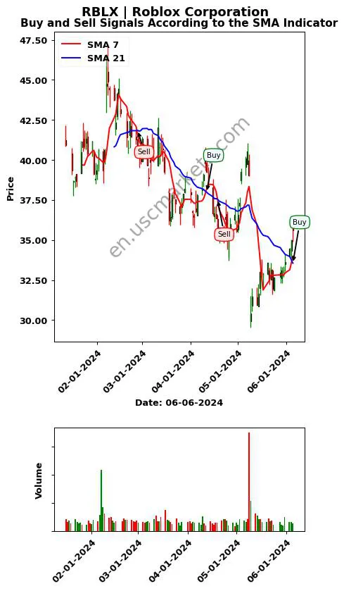 RBLX review Roblox Corporation SMA chart analysis RBLX price