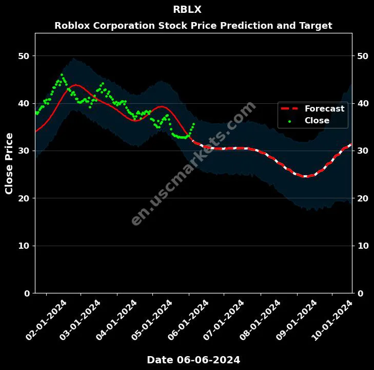 RBLX stock forecast Roblox Corporation price target