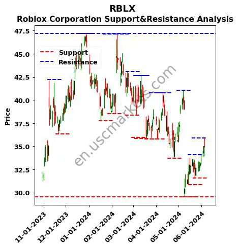 RBLX stock support and resistance price chart