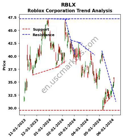 RBLX review Roblox Corporation technical analysis trend chart RBLX price