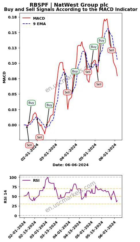 RBSPF buy or sell review NatWest Group plc MACD chart analysis RBSPF price
