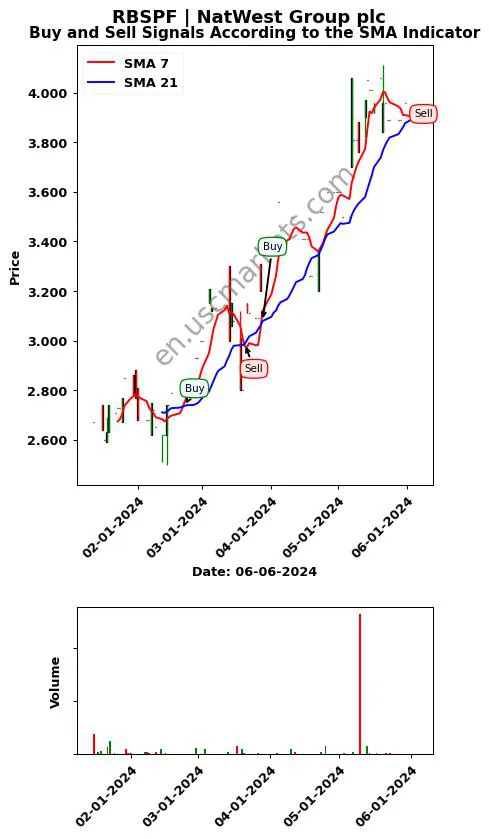 RBSPF review NatWest Group plc SMA chart analysis RBSPF price