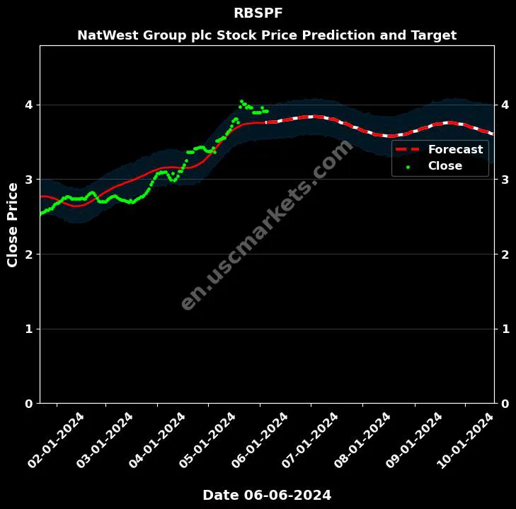 RBSPF stock forecast NatWest Group plc price target