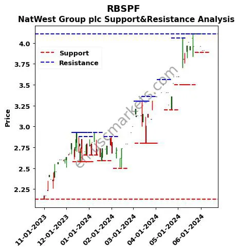 RBSPF stock support and resistance price chart