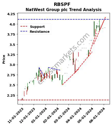 RBSPF review NatWest Group plc technical analysis trend chart RBSPF price