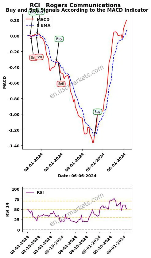 RCI buy or sell review Rogers Communications Inc. MACD chart analysis RCI price