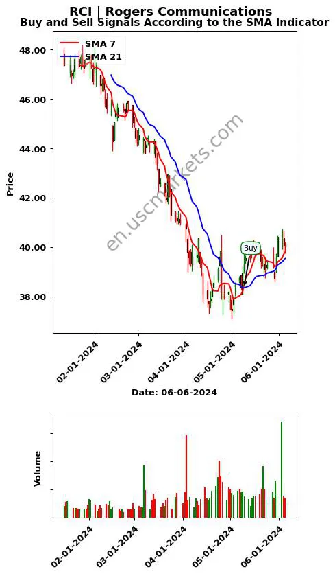 RCI review Rogers Communications Inc. SMA chart analysis RCI price