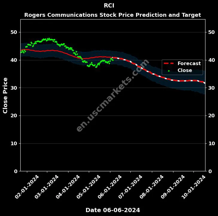 RCI stock forecast Rogers Communications price target