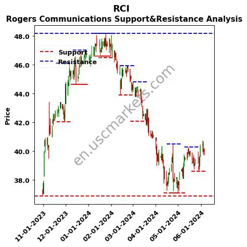 RCI stock support and resistance price chart