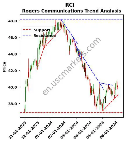 RCI review Rogers Communications Inc. technical analysis trend chart RCI price