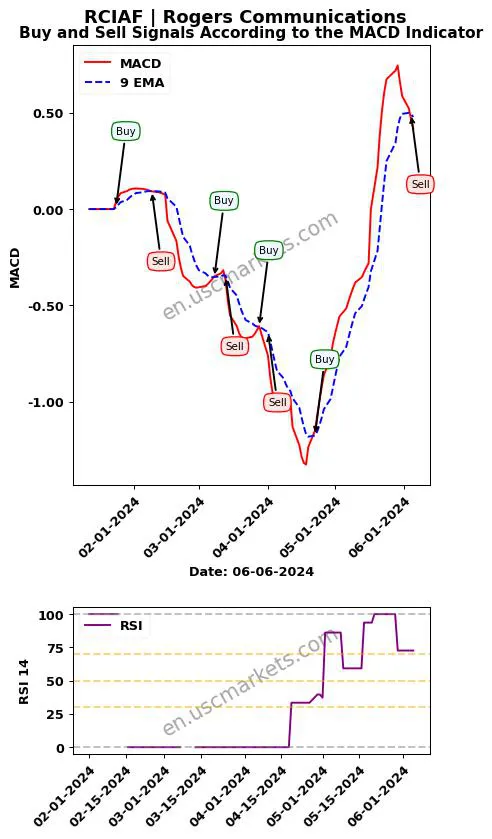 RCIAF buy or sell review Rogers Communications Inc. MACD chart analysis RCIAF price