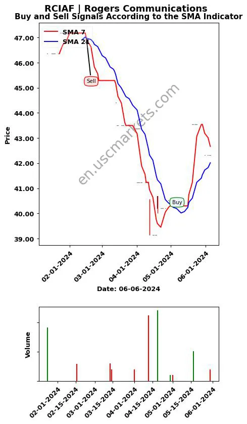 RCIAF review Rogers Communications Inc. SMA chart analysis RCIAF price