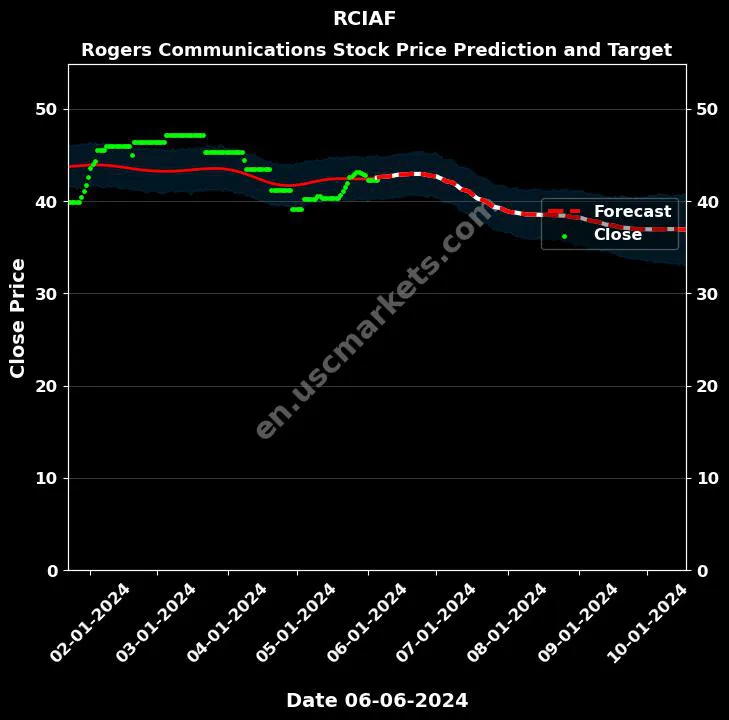 RCIAF stock forecast Rogers Communications price target