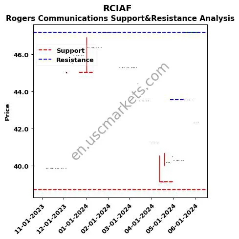 RCIAF stock support and resistance price chart