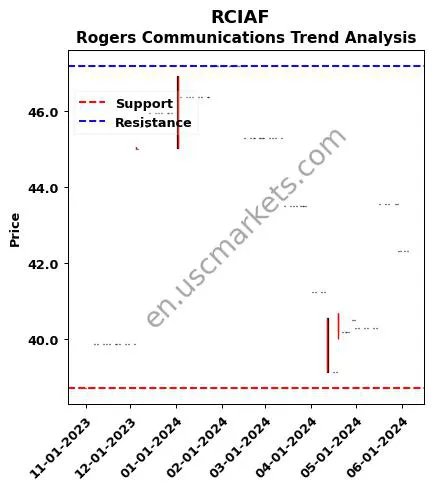 RCIAF review Rogers Communications Inc. technical analysis trend chart RCIAF price