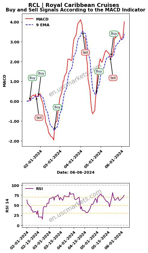 RCL buy or sell review Royal Caribbean Cruises MACD chart analysis RCL price
