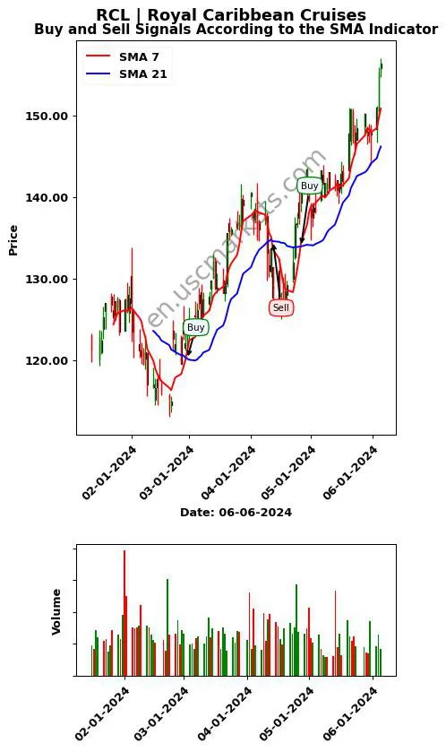 RCL review Royal Caribbean Cruises SMA chart analysis RCL price