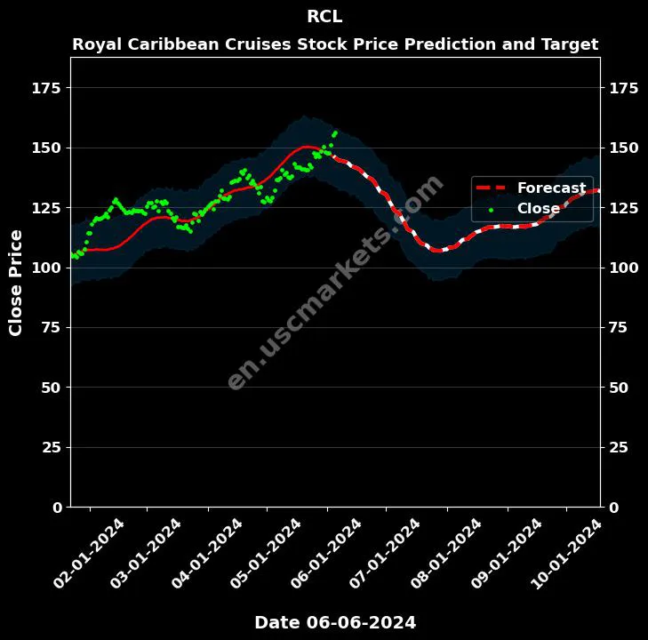 RCL stock forecast Royal Caribbean Cruises price target