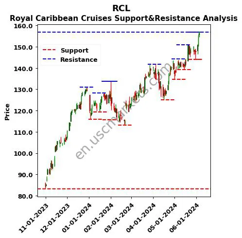 RCL stock support and resistance price chart