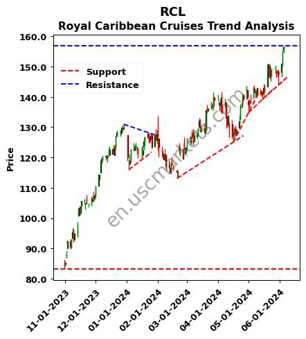 RCL review Royal Caribbean Cruises technical analysis trend chart RCL price