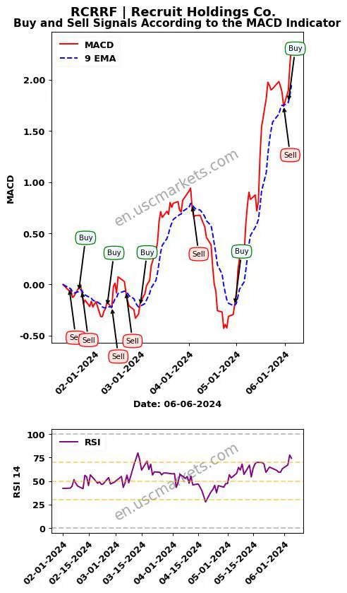 RCRRF buy or sell review Recruit Holdings Co. MACD chart analysis RCRRF price