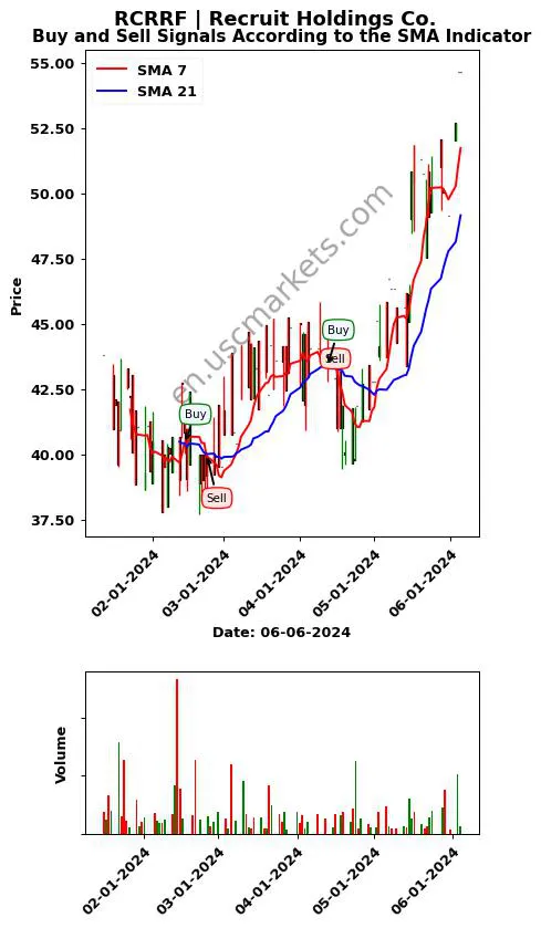 RCRRF review Recruit Holdings Co. SMA chart analysis RCRRF price