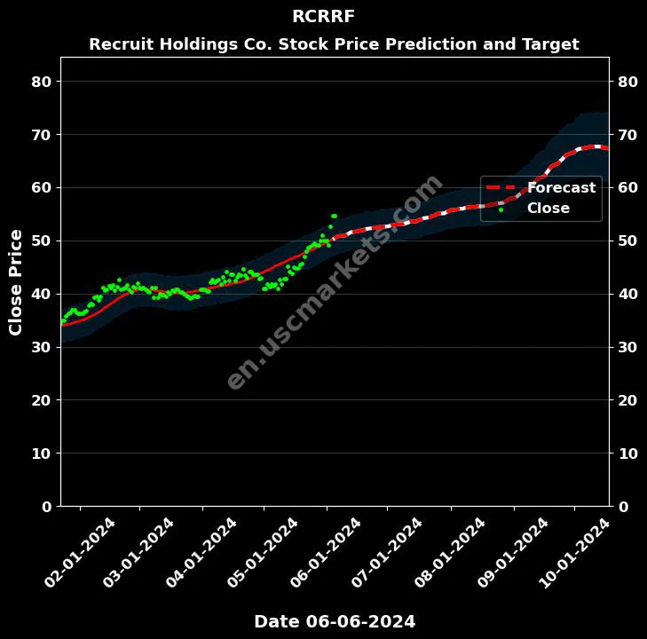 RCRRF stock forecast Recruit Holdings Co. price target