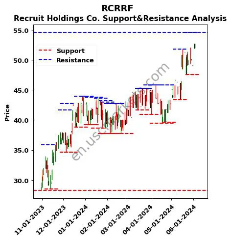 RCRRF stock support and resistance price chart