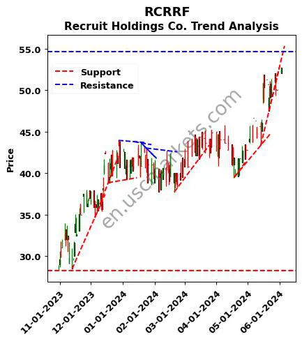 RCRRF review Recruit Holdings Co. technical analysis trend chart RCRRF price