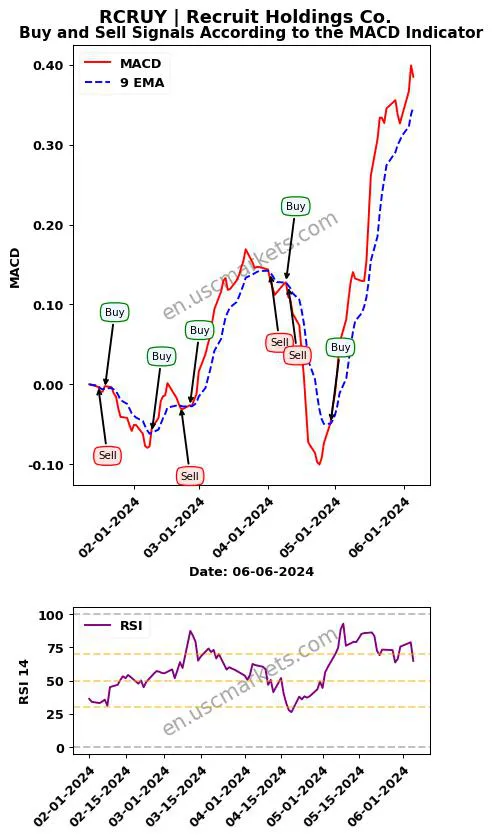 RCRUY buy or sell review Recruit Holdings Co. MACD chart analysis RCRUY price