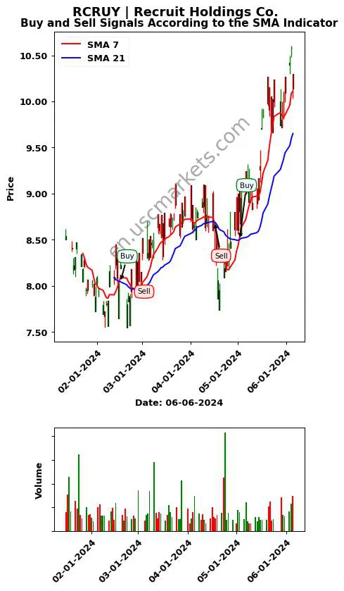 RCRUY review Recruit Holdings Co. SMA chart analysis RCRUY price