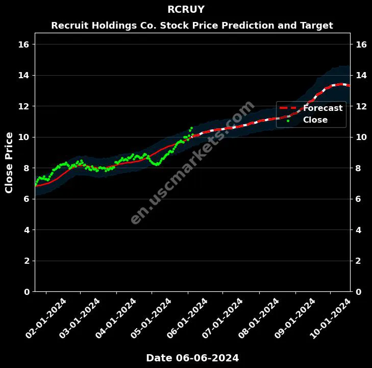 RCRUY stock forecast Recruit Holdings Co. price target