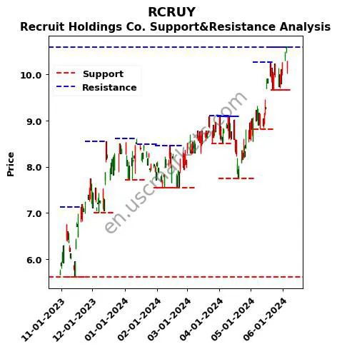 RCRUY stock support and resistance price chart