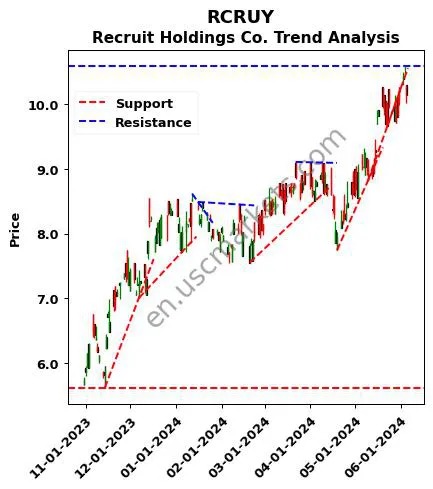 RCRUY review Recruit Holdings Co. technical analysis trend chart RCRUY price