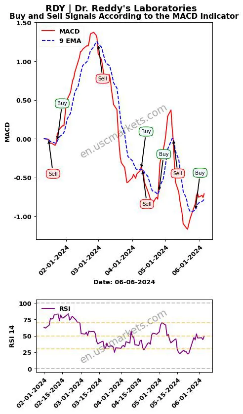 RDY buy or sell review Dr. Reddy's Laboratories MACD chart analysis RDY price