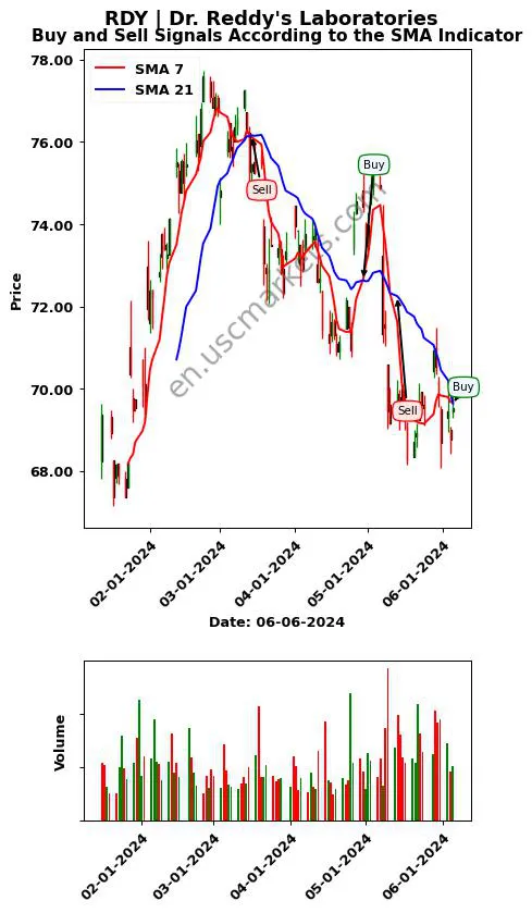 RDY review Dr. Reddy's Laboratories SMA chart analysis RDY price