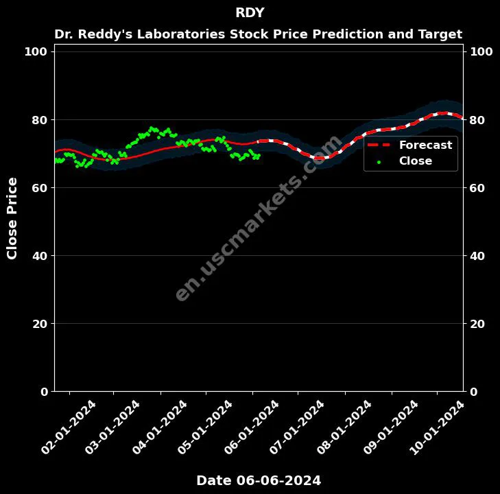 RDY stock forecast Dr. Reddy's Laboratories price target