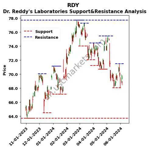 RDY stock support and resistance price chart