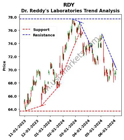 RDY review Dr. Reddy's Laboratories technical analysis trend chart RDY price